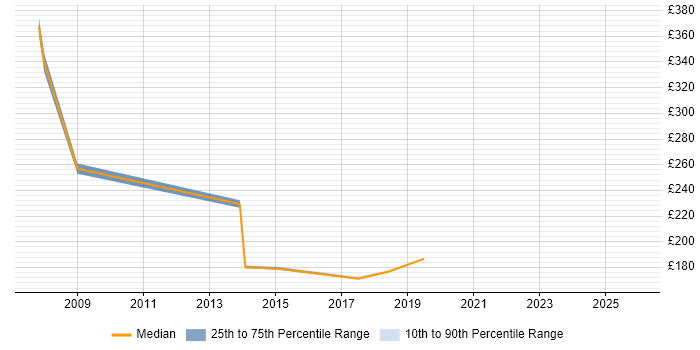 Contractor daily rate distribution trend for jobs in Flintshire citing Problem-Solving