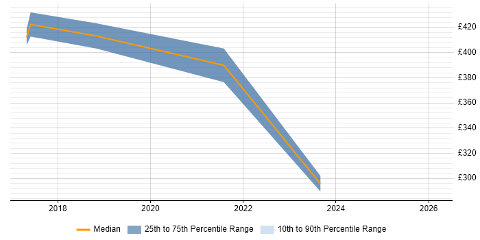 Contractor daily rate distribution trend for jobs in Flintshire citing Validation