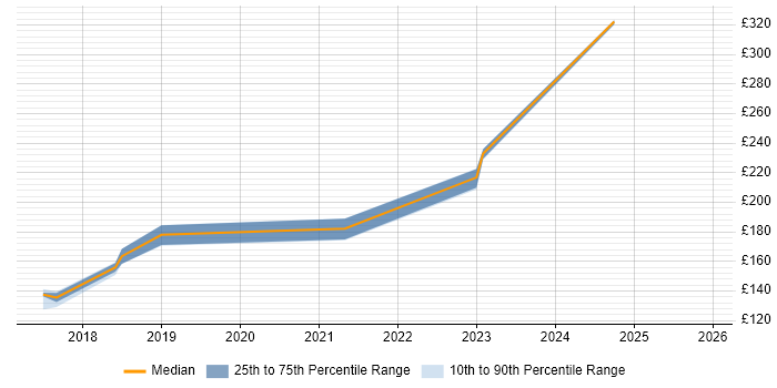 Contractor daily rate distribution trend for jobs in Flintshire citing Windows Server