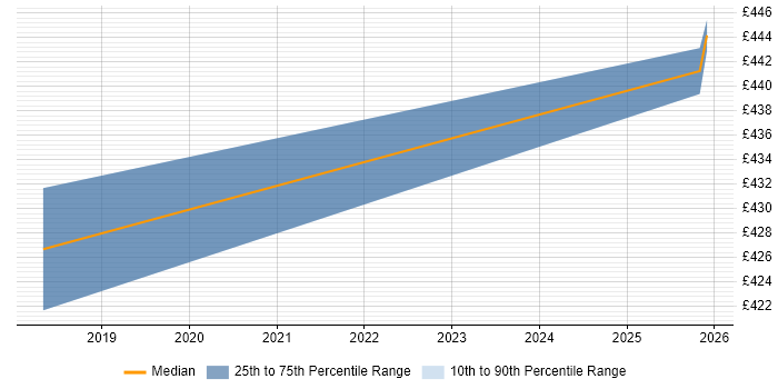 Contractor daily rate distribution trend for jobs in Gwynedd citing Agile