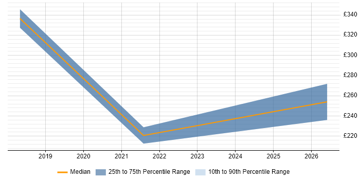 Contractor daily rate distribution trend for jobs in Gwynedd citing Microsoft