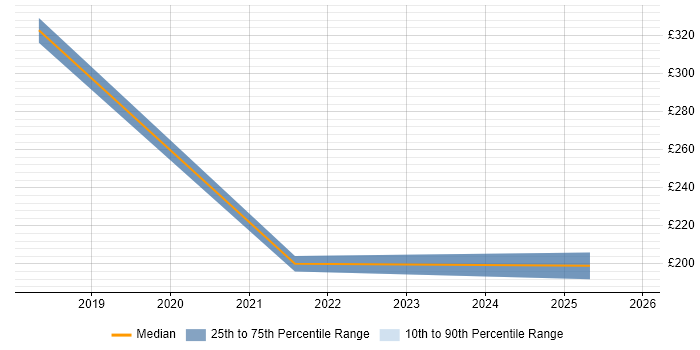 Contractor daily rate distribution trend for jobs in Gwynedd citing Public Sector