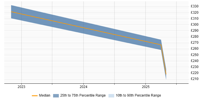 Contractor daily rate distribution trend for jobs in Gwynedd citing Social Skills