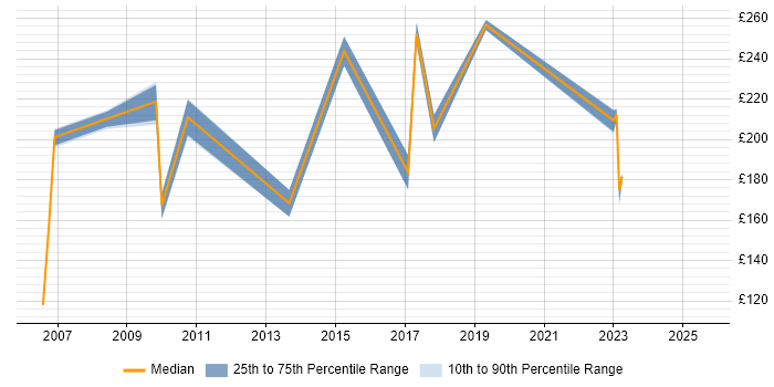 Contractor daily rate distribution trend for jobs in North Wales citing HP