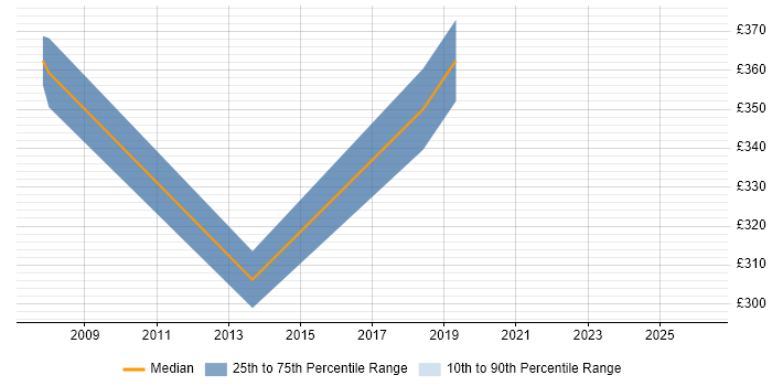 Contractor daily rate distribution trend for jobs in North Wales citing Influencing Skills