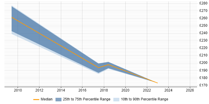 Contractor daily rate distribution trend for jobs in North Wales citing Information Governance