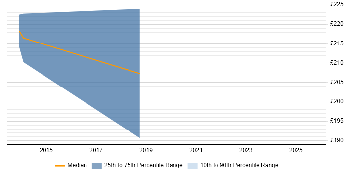 Contractor daily rate distribution trend for jobs in North Wales citing Information Management Contractor daily rate distribution trend for jobs in North Wales citing Information Management