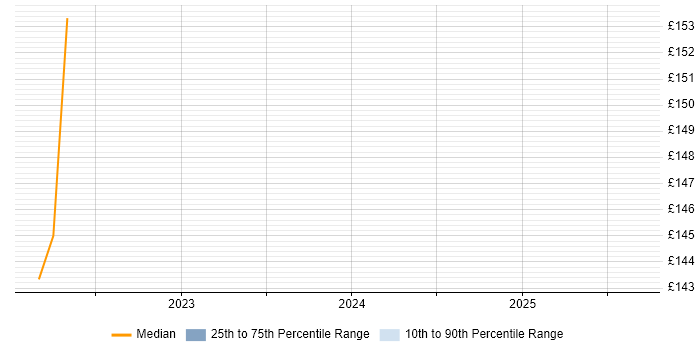 Contractor daily rate distribution trend for jobs in North Wales citing Infrastructure Maintenance