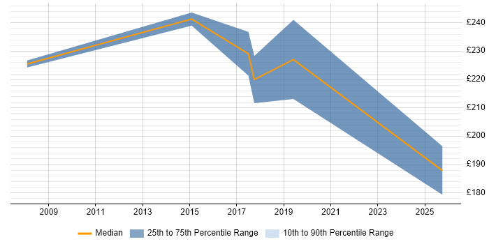 Contractor daily rate distribution trend for jobs in North Wales citing Infrastructure Management