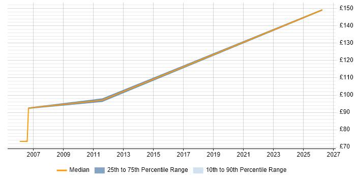 Contractor daily rate distribution trend for Installations Engineer job vacancies in North Wales