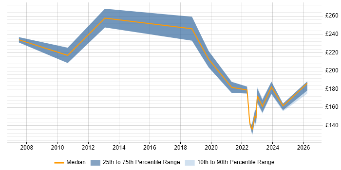 Contractor daily rate distribution trend for IT Engineer job vacancies in North Wales