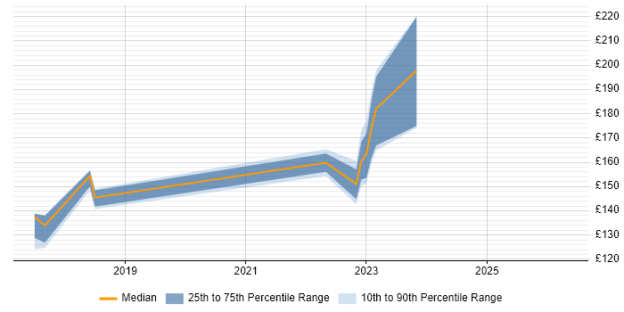 Contractor daily rate distribution trend for IT Support Technician job vacancies in North Wales