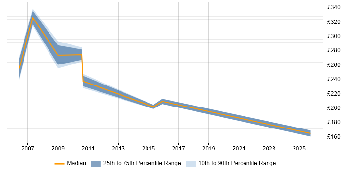 Contractor daily rate distribution trend for jobs in North Wales citing ITIL Certification