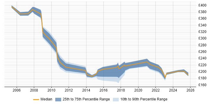 Contractor daily rate distribution trend for jobs in North Wales citing ITIL