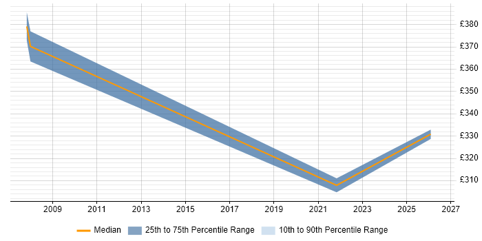 Contractor daily rate distribution trend for jobs in North Wales citing ITSM