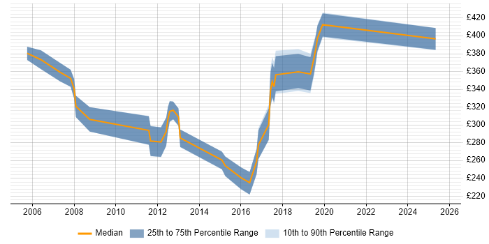 Contractor daily rate distribution trend for jobs in North Wales citing Java