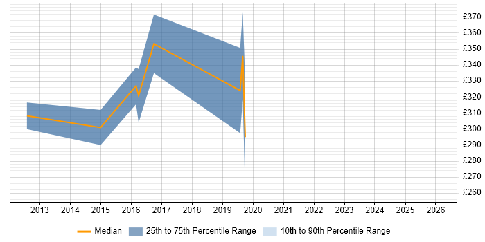 Contractor daily rate distribution trend for JavaScript Developer job vacancies in North Wales