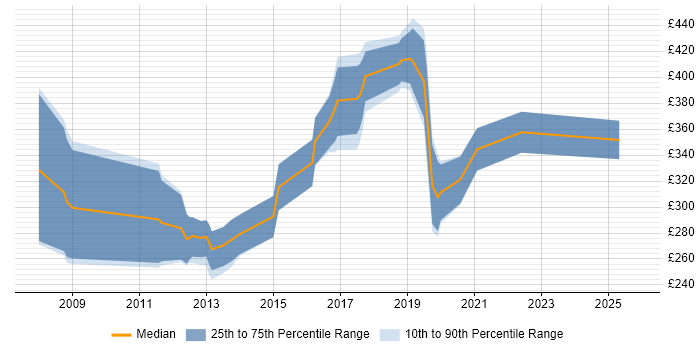 Contractor daily rate distribution trend for jobs in North Wales citing JavaScript