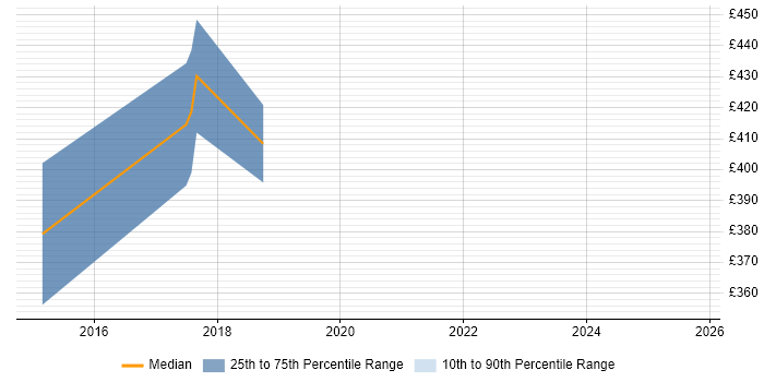 Contractor daily rate distribution trend for jobs in North Wales citing JSON Contractor daily rate distribution trend for jobs in North Wales citing JSON