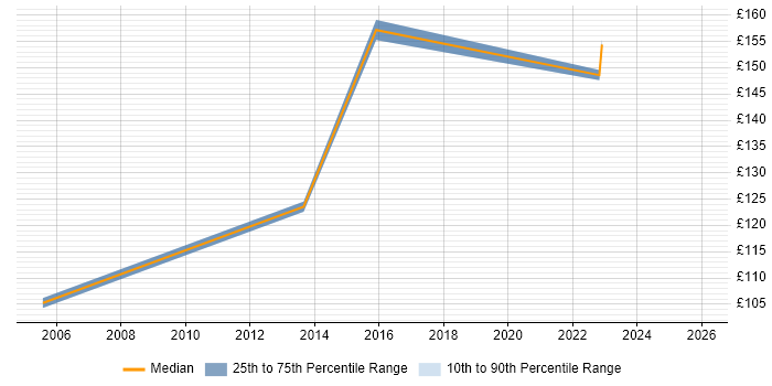 Contractor daily rate distribution trend for Junior job vacancies in North Wales