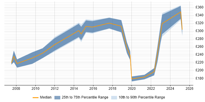 Contractor daily rate distribution trend for jobs in North Wales citing LAN Contractor daily rate distribution trend for jobs in North Wales citing LAN