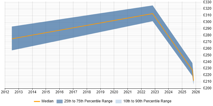 Contractor daily rate distribution trend for jobs in North Wales citing Logistics