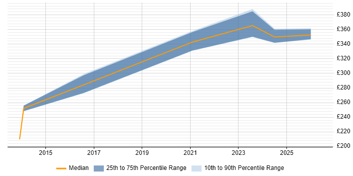 Contractor daily rate distribution trend for jobs in North Wales citing Management Information System