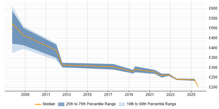 Contractor daily rate distribution trend for jobs in North Wales citing Manufacturing Contractor daily rate distribution trend for jobs in North Wales citing Manufacturing