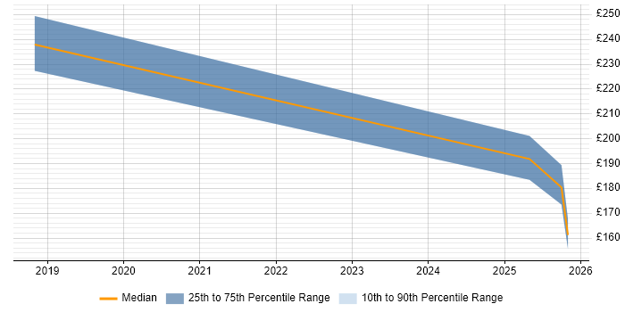 Contractor daily rate distribution trend for jobs in North Wales citing Marketing