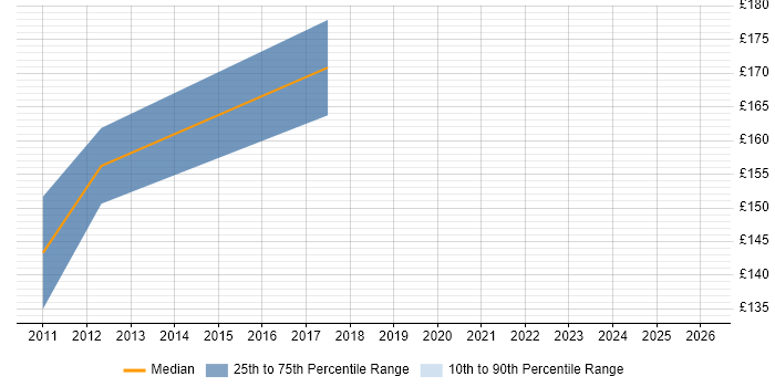 Contractor daily rate distribution trend for jobs in North Wales citing MCSE