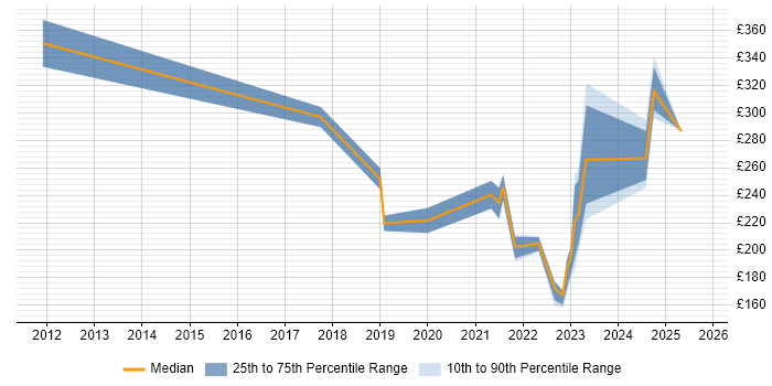Contractor daily rate distribution trend for jobs in North Wales citing Microsoft 365 Contractor daily rate distribution trend for jobs in North Wales citing Microsoft 365