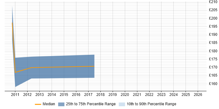 Contractor daily rate distribution trend for jobs in North Wales citing Microsoft Certification