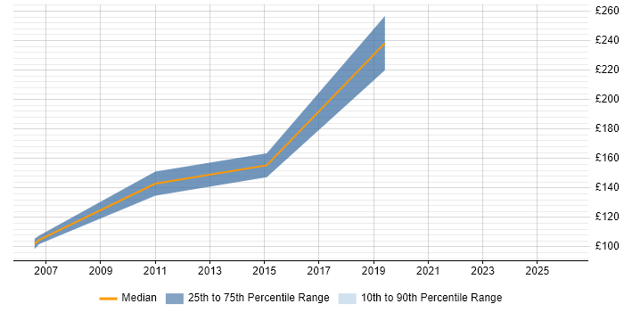 Contractor daily rate distribution trend for jobs in North Wales citing Microsoft Certified Professional