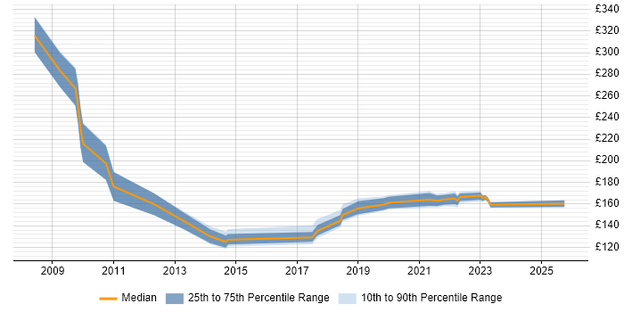 Contractor daily rate distribution trend for jobs in North Wales citing Microsoft Exchange