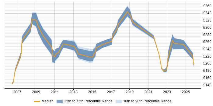 Contractor daily rate distribution trend for jobs in North Wales citing Microsoft