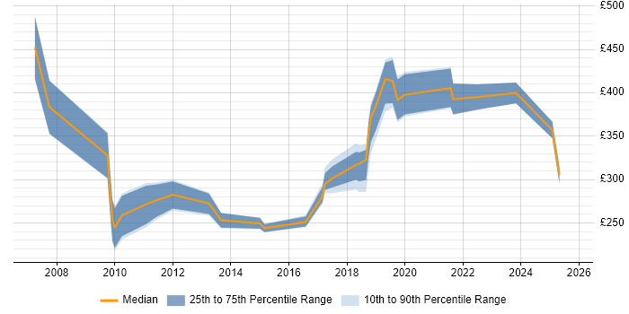 Contractor daily rate distribution trend for jobs in North Wales citing Migration