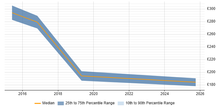 Contractor daily rate distribution trend for jobs in North Wales citing Mobile App