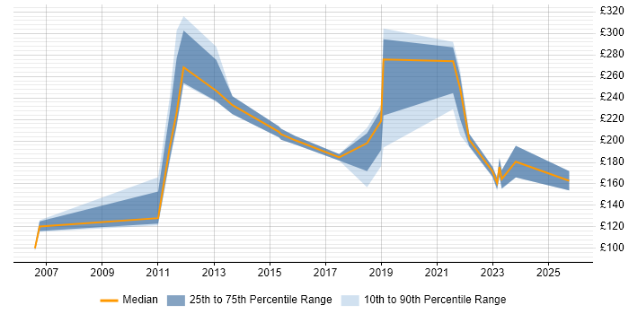 Contractor daily rate distribution trend for jobs in North Wales citing Microsoft Office