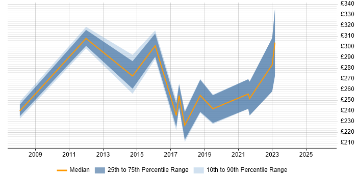 Contractor daily rate distribution trend for Network Engineer job vacancies in North Wales