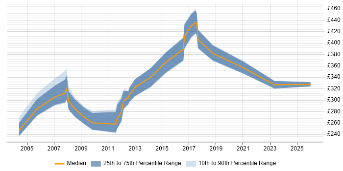 Contractor daily rate distribution trend for jobs in North Wales citing Oracle