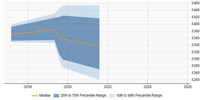 Contractor daily rate distribution trend for jobs in North Wales citing Power BI Contractor daily rate distribution trend for jobs in North Wales citing Power BI