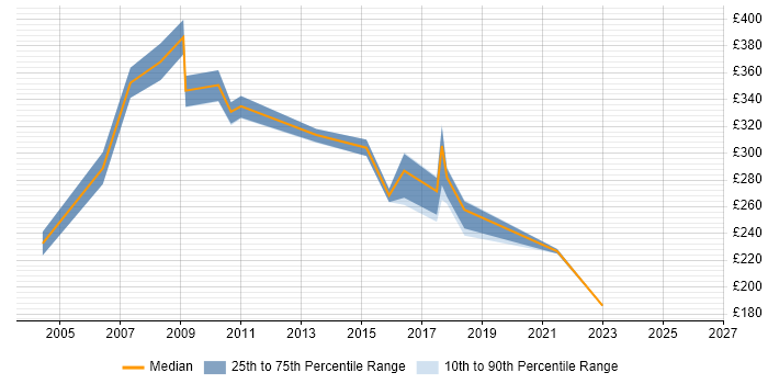 Contractor daily rate distribution trend for jobs in North Wales citing PRINCE2