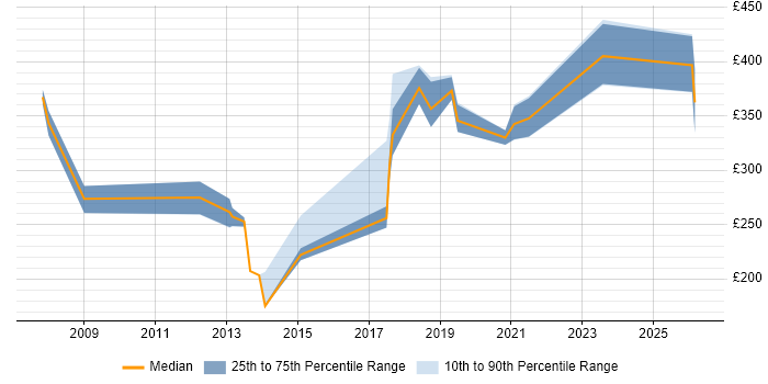Contractor daily rate distribution trend for jobs in North Wales citing Problem-Solving