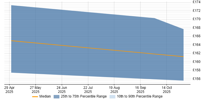 Contractor daily rate distribution trend for jobs in North Wales citing Programme Management