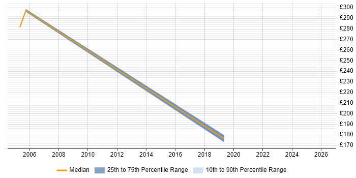 Contractor daily rate distribution trend for Programmer job vacancies in North Wales