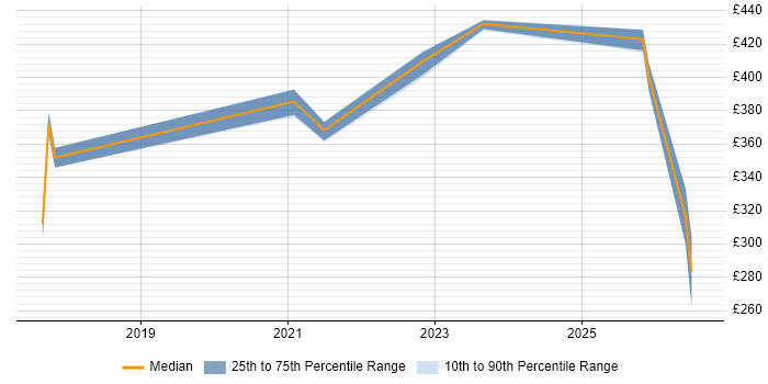 Contractor daily rate distribution trend for jobs in North Wales citing Project Delivery