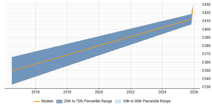 Contractor daily rate distribution trend for jobs in North Wales citing Project Governance