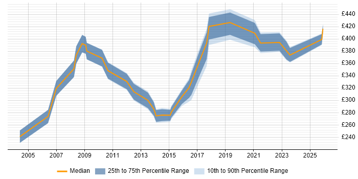 Contractor daily rate distribution trend for jobs in North Wales citing Project Management