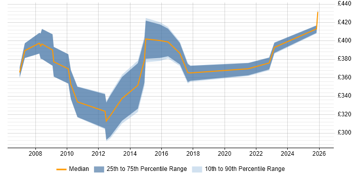 Contractor daily rate distribution trend for Project Manager job vacancies in North Wales