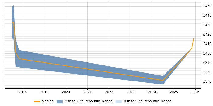 Contractor daily rate distribution trend for jobs in North Wales citing Project Planning